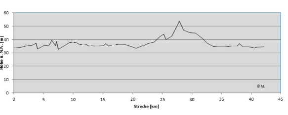 Berlin Marathon elevation map.