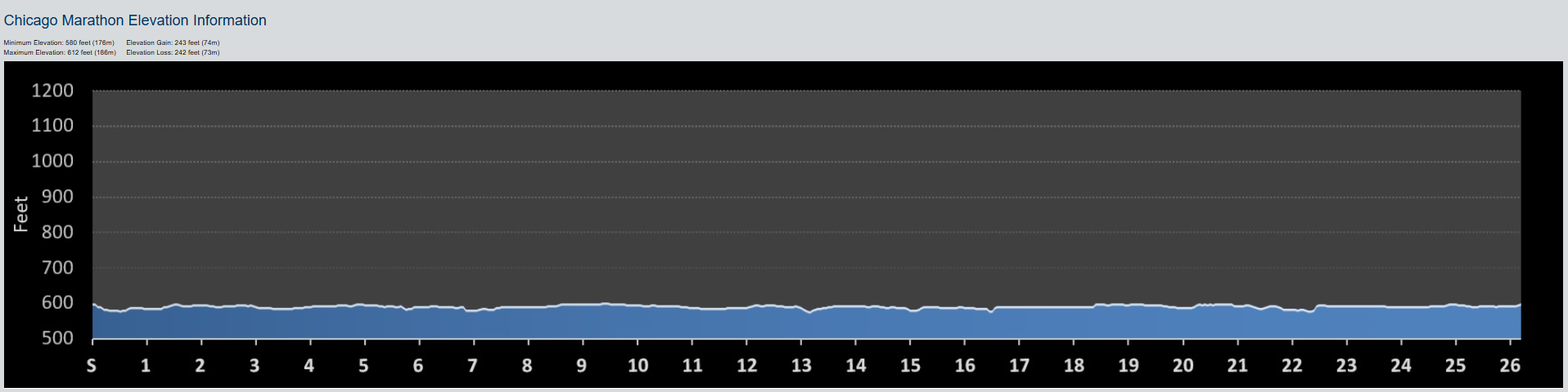 Chicago Marathon elevation map. PC: findmymarathon.com