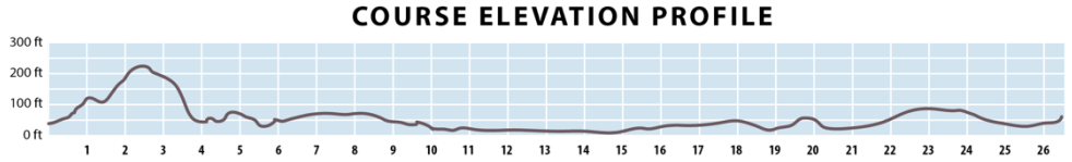 Marine Corps Marathon elevation map. PC: marinecorpsmarathon.com