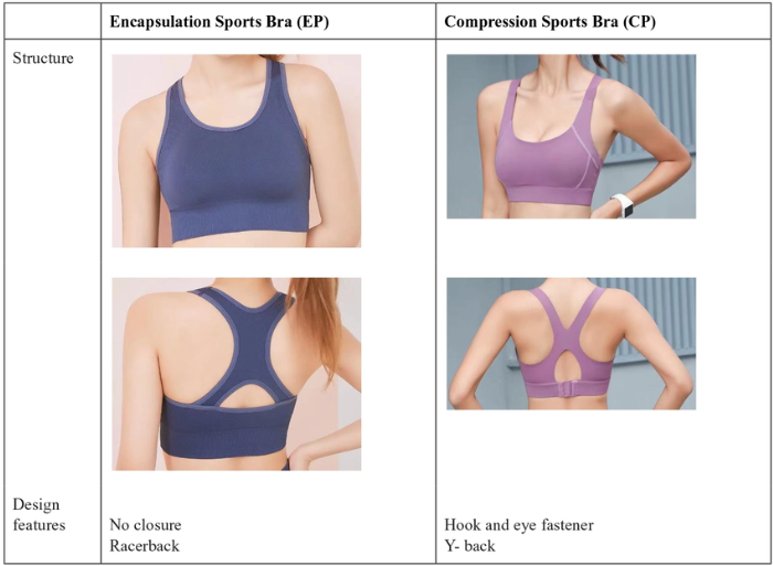 Two different sports bra types and their features.