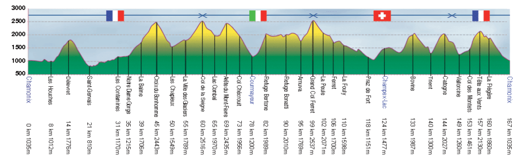 UTMB elevation chart with the main climbs labelled.