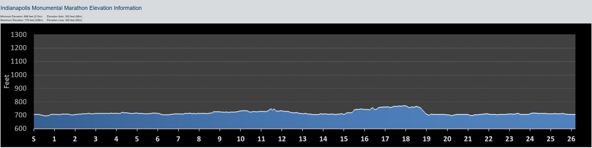 Indianapolis Monumental Marathon elevation map. PC: findmymarathon.com