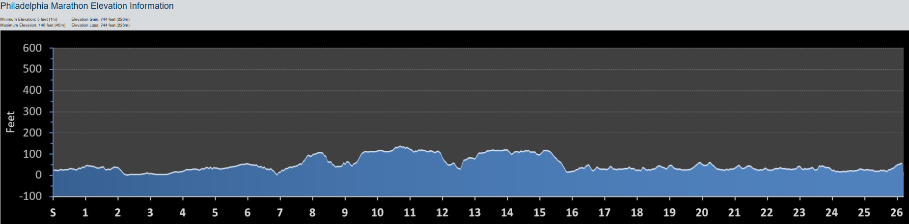Philadelphia Marathon elevation map. PC: findmymarathon.com